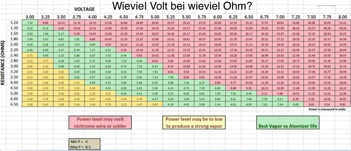 Ampere, Ohm, Volt & Watt - kurze Einführung | eDampf-Shop